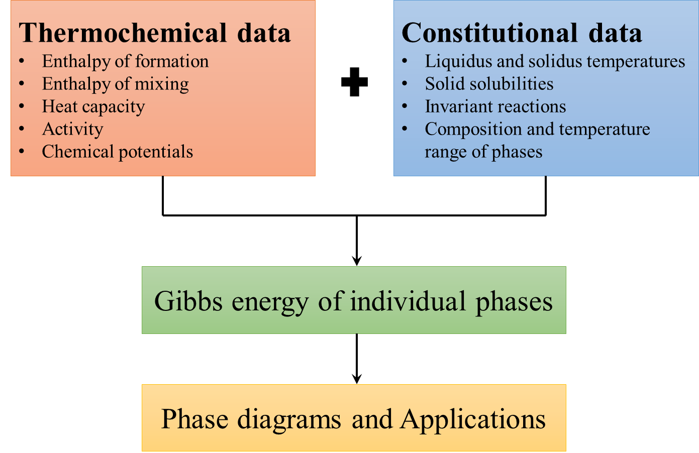 Linking ab initio energetics with phase diagram predictions